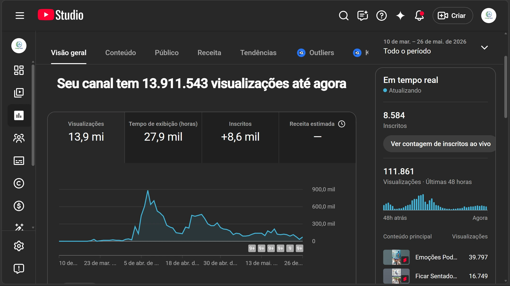 YouTube Studio mostrando 13,9 milhões de visualizações no canal Código Vital